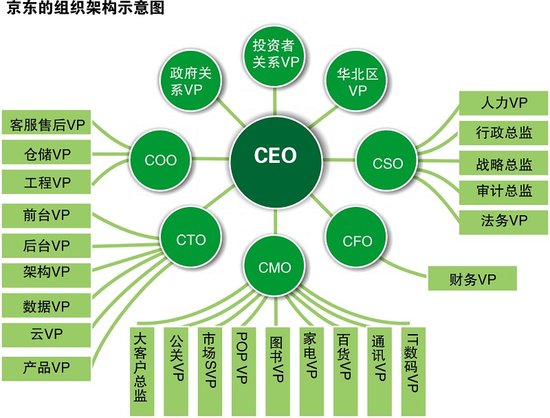 京东再次迎来高管离职潮失控的场面引出刘强东管理漏洞